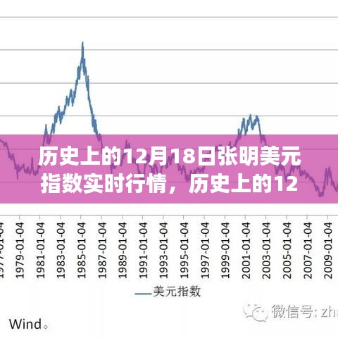 历史上的12月18日行情分析