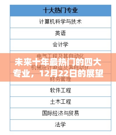 未来十年热门专业展望，四大领域引领风潮（12月22日展望）