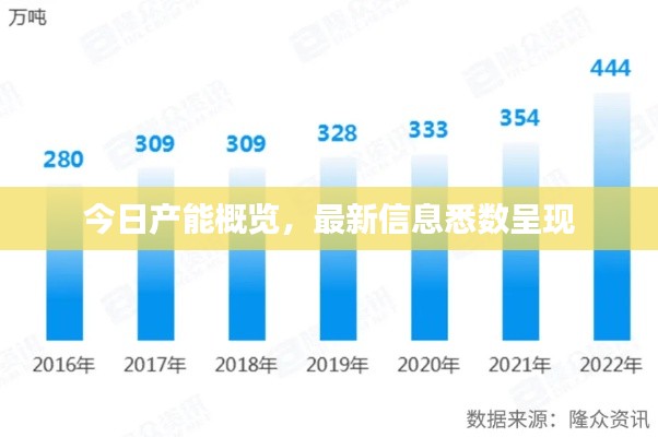 今日产能概览，最新信息悉数呈现
